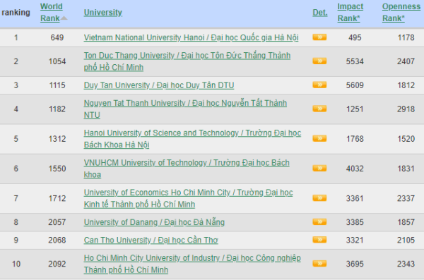 Webometrics 2024: Xếp hạng 495 về chỉ số ảnh hưởng - ĐHQGHN tiếp tục gia tăng vị trí và chất lượng nghiên cứu