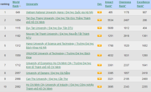 Webometrics 2024: Xếp hạng 495 về chỉ số ảnh hưởng - ĐHQGHN tiếp tục gia tăng vị trí và chất lượng nghiên cứu