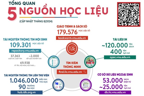 Dành cho tân sinh viên K69: Cẩm nang sử dụng học liệu của Trung tâm Thư viện và Tri thức số VNU-LIC