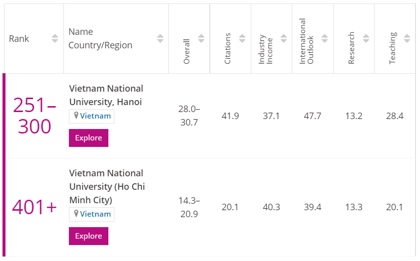 VNU Young University rankings 2021 (3)